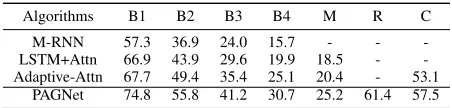 Table 4: Experimental results (%) of image captioning fordifferent models on COCO dataset.