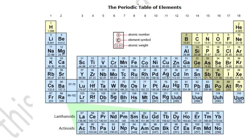 Figure 2.6 Periodic Table of Elements showing symbols, atomic numbers and mass numbers