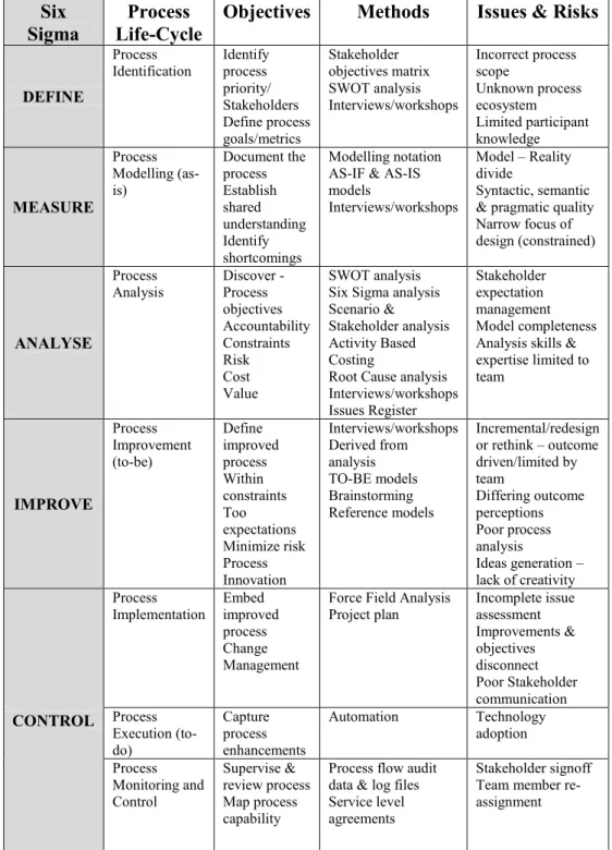 Table 1. BPM Lifecycle definitions (Becker, et al., 2001) 