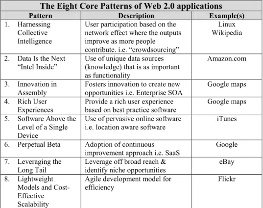 Table 2.  The Eight Core Patterns of Web 2.0 applications (O'Reilly &amp; Musser, 2006)  We  can  briefly  apply  each  of  these  patterns  against  the  process  modeling  phase  to  demonstrate the value of adopting social technology: 