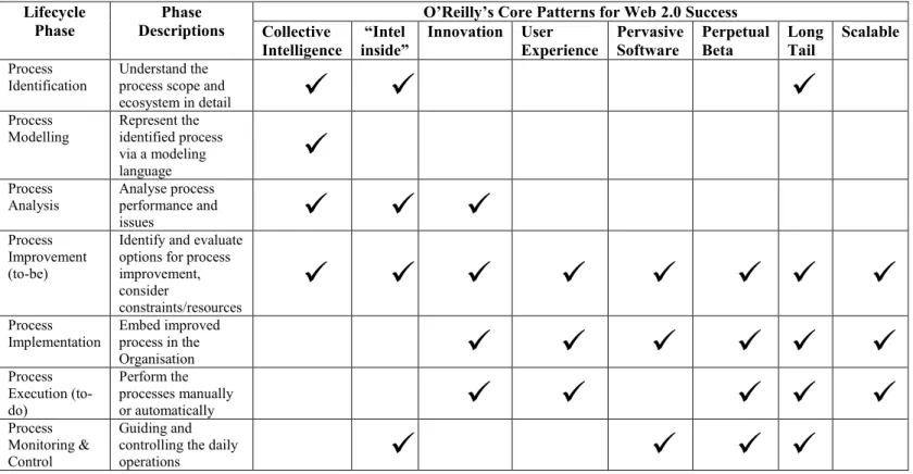 Table 3. BPM Lifecycle and Web 2.0 patterns