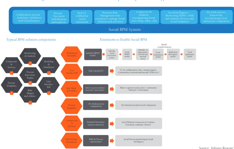 Figure 2:  Social extensions need to encompass components of a typical BPM solution