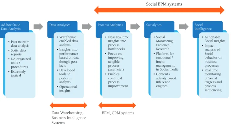 Figure 4: Capabilities of Social BPM systems in enabling Social Intelligence