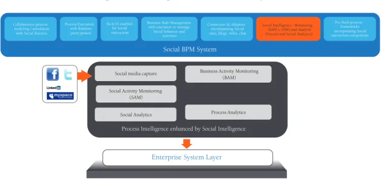 Figure 5: Social Intelligence features on Social BPM systems