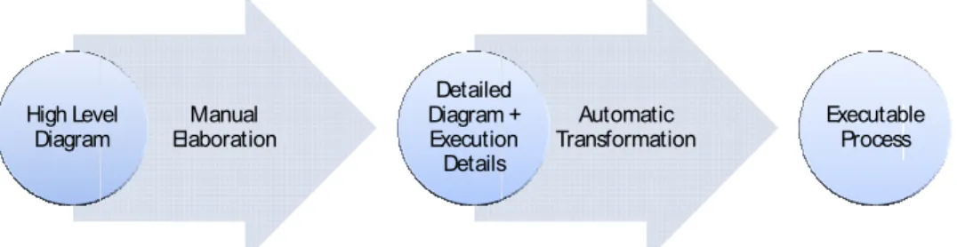 Figure 1. Development from business process diagram to executable process. 