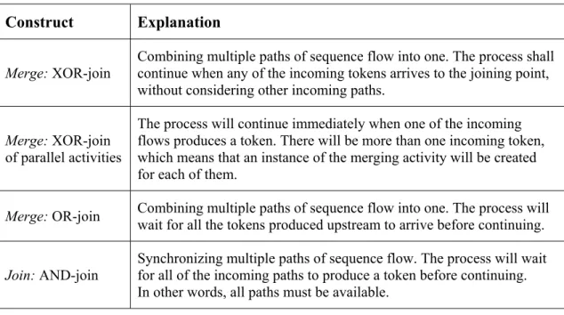 Table 2. Process behavior indicated by BPMN splits according to (Object Management  Group 2006)
