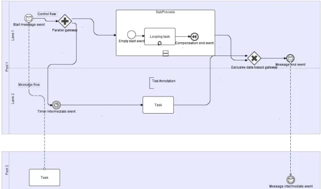 Figure 2. Examples of BPMN elements. 