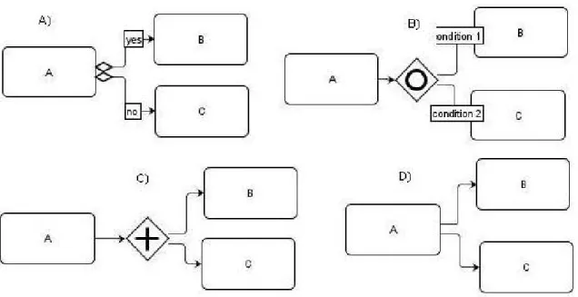 Figure 3. BPMN splits: A) XOR B) OR C) &amp; D) AND (equivalent behaviour). 