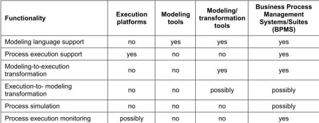 Table 4. Modeling and execution tool categories.  Functionality  Execution  platforms  Modelingtools  Modeling/  transformation  tools  Business Process Management Systems/Suites  (BPMS) 