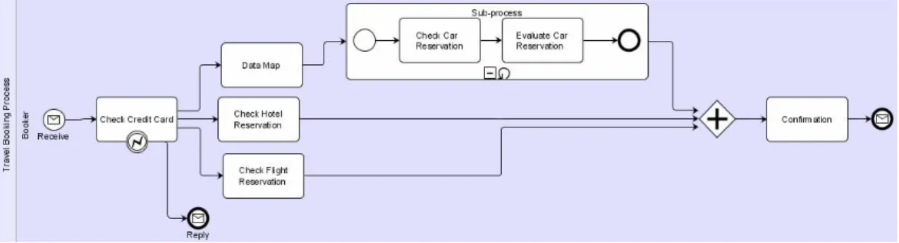 Figure 8. Travel booking process modeled with Intalio. 