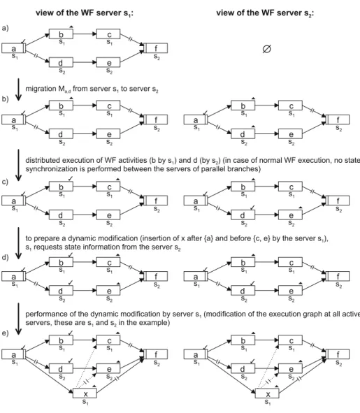 Fig. 4. Eﬀects of migrations and ad-hoc modiﬁcations on the (distributed) execution schema of a WF instance (local view of the WF servers)
