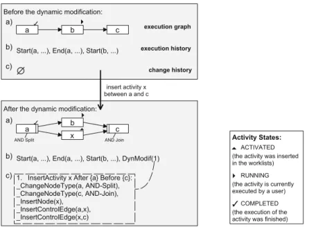 Fig. 2. (Simpliﬁed) example of an ad-hoc modiﬁcation in a centralized WfMS with a) WF execution schema, b) execution history, and c) modiﬁcation history