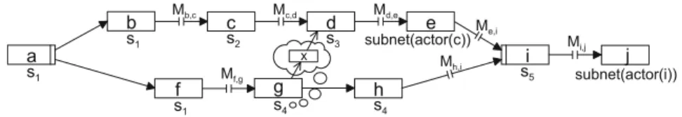 Fig. 3. Insertion of activity x between the activities g and d by the server s 4
