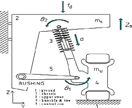 Figure 1.2: A schematic diagram of the MacPherson suspension system for quarter  car model in Hong et al., (1999)