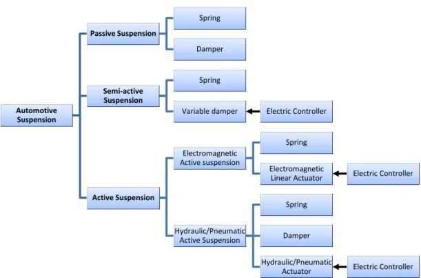 Figure 1.3: Classification of modern automotive suspension in Xue et al. (2011) 