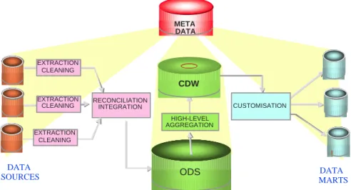Figure 1:  Data warehouse architecture The refreshment of a data warehouse is an