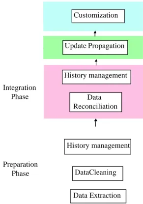 Figure 2: Data loading activities