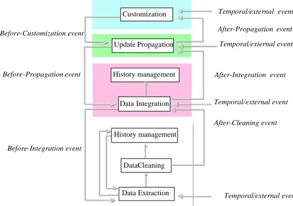 Figure 3: The generic workflow for the refreshment process