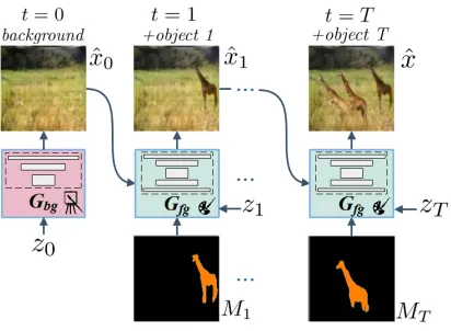 Figure 3: The background model network architecture. TheGbg generates two images: (1) the background image, ˆx0and (2) the scene image, ˆx′0 that is conditioned on a semanticlayout map, Magg.