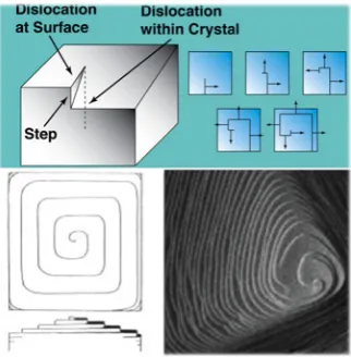 Figure 1-14. Spiral growth description, (reproduced from reference[137]). 