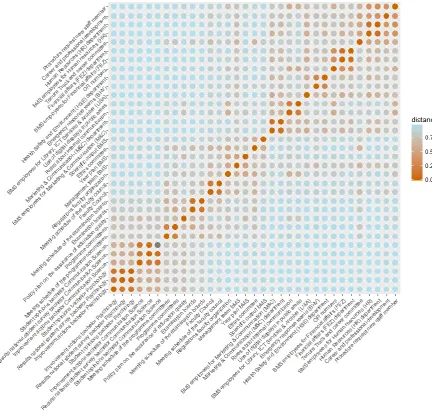 Figure 2. Heatmap of all users. The card sort items can be found vertically and horizontally, 