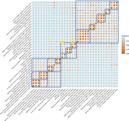 Figure 7. Visually interpreted heatmap of the supportive staff user group. Main- and sub 