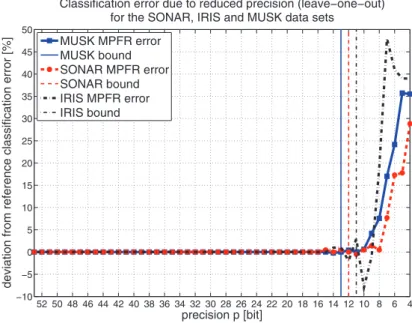 Figure 2: Deviation from the SVM reference classiﬁcation error due to reduced working precision