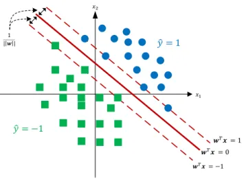 Figure 1.1: Illustration of the geometry of a margin hyperplane classifier.