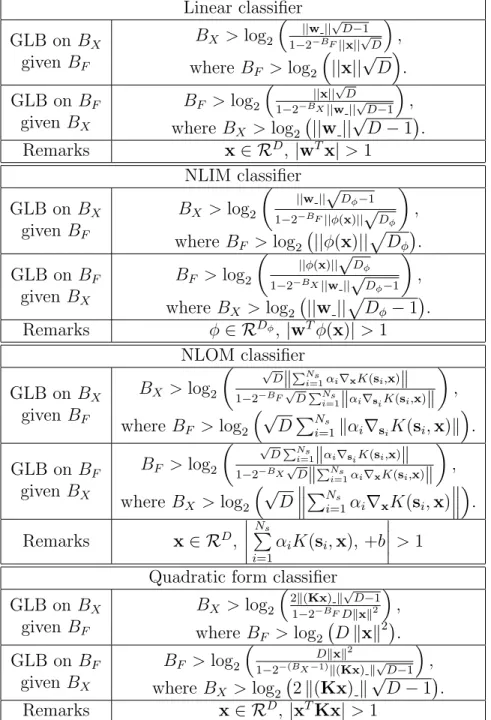 Table 2.1: Table of GLBs for linear, NLIM, NLOM, and quadratic form clas- clas-sifiers