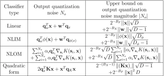 Table 2.3: Output quantization noise N o and corresponding upper bounds on its magnitude needed to prove the GLB for each classifier type