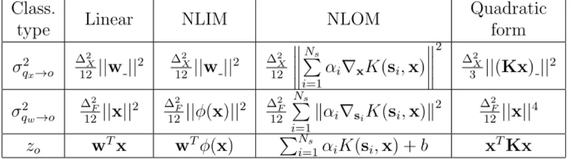 Table 2.4: Input (σ q 2 x →o ) and weight (σ 2 q w →o ) quantization noise variances referred to output and classifier floating-point output (z o ).