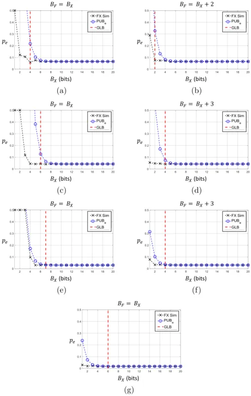 Figure 3.1: Results for classification on the Breast Cancer Dataset: classi- classi-fication error rate p e in fixed-point simulations (FX Sim), analytical  proba-bilistic upper bound (PUB e ), geometric lower bound (GLB) for B X = B F and B X − B F determ