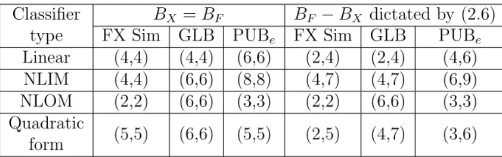 Table 3.1: Summary of Fig. 3.1 illustrating minimum precision requirements for hyperplane classifiers on the Breast Cancer Dataset dictated by FX Sim, GLB, and PUB e when B X = B F and B F − B X determined by (2.6).