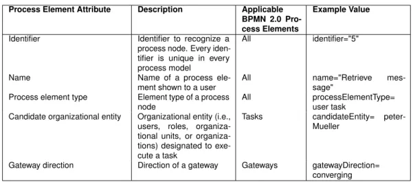 Table 4.3: Valid Process Element Attributes for View Creation Conditions