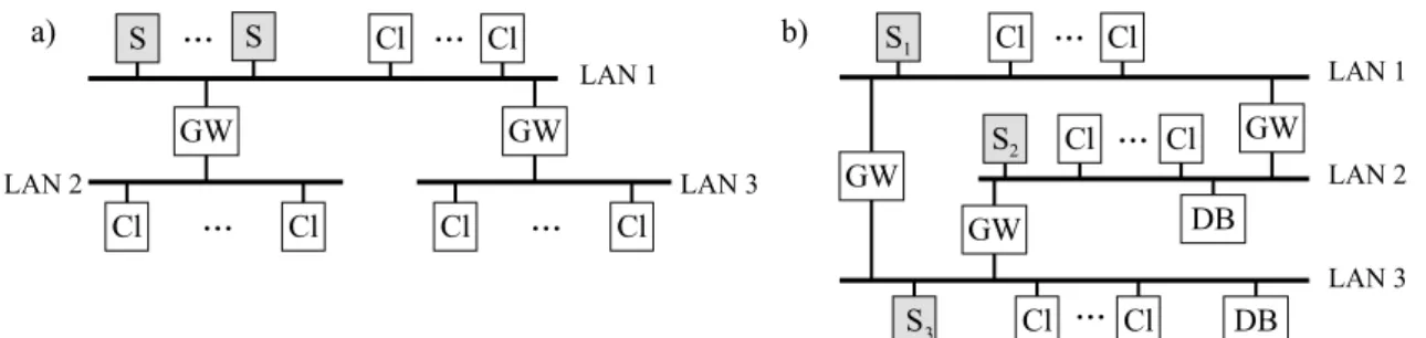 Figure 1 Structure of networks (S: WF{server, Cl: client, GW: gateway (router), DB: database, external data source).