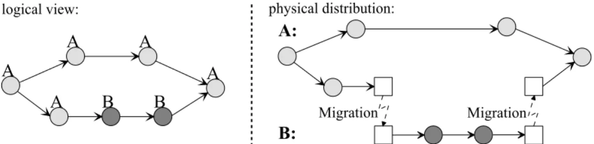 Figure 2 The steps of the process are assigned with the WF{servers A and B. The system decomposes the process in a part for WF{server A and one for WF{server B