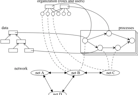 Figure 3 Modeling of processes (only partially drawn).