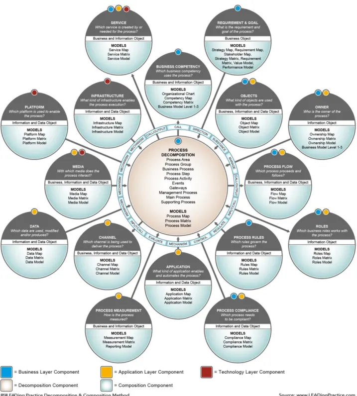 Figure 2: The 16 LEAD Process Decomposition and Composition objects. 