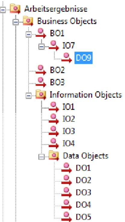 Figure 7: Example of business, information, and data objects in a process hierarchy. 
