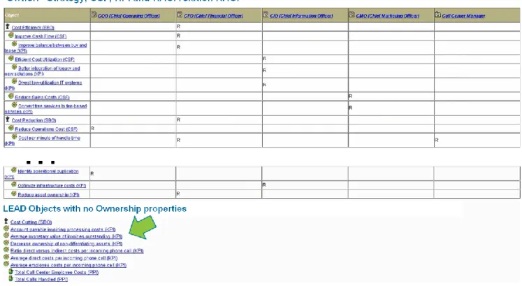 Figure 6: Example of Ownership relations, including Strategy, CSF, KPI and RACI relations