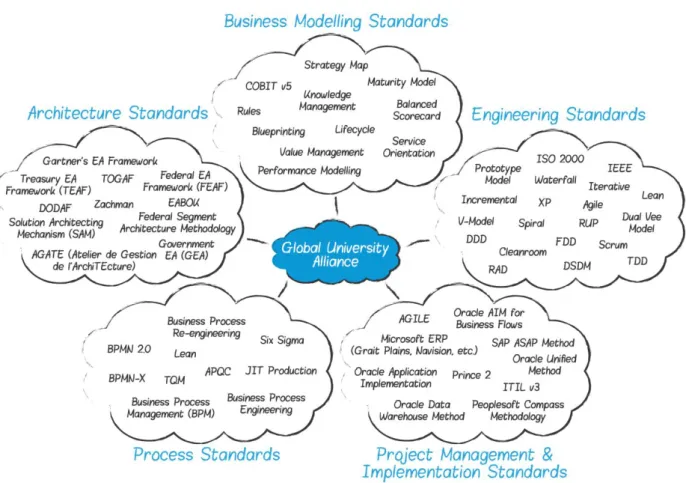 Figure 1: The Global University Alliance research, comparing Enterprise Modelling, Engineering, and  Architecture Frameworks, methods, and approaches
