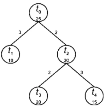 Fig. 2 A transaction tree with its associated costs