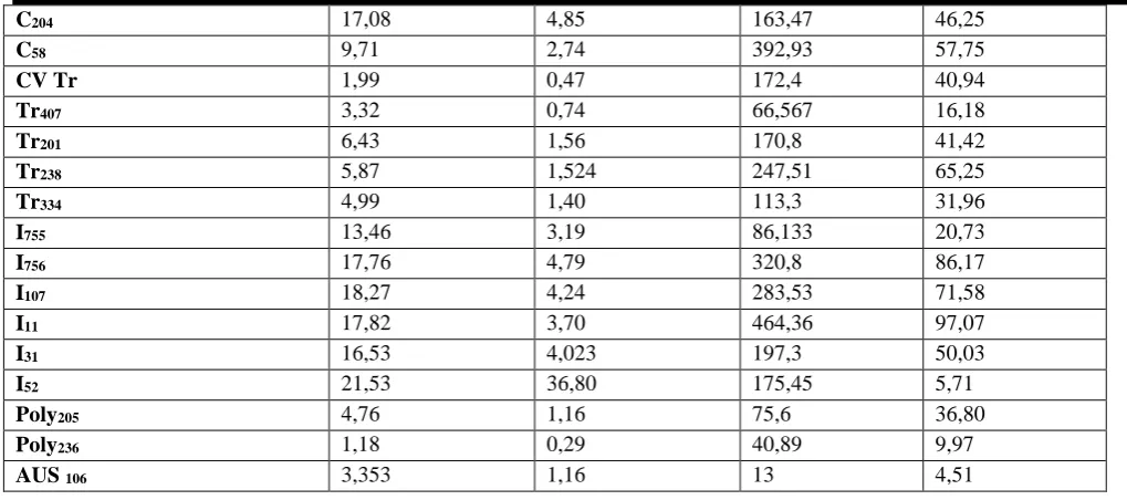 Table.4:  Univariate analysis of dry matter production parameters Variance DDL Chi2 P 95%inf 