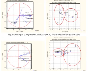 Table.7: Correlation matrix of dry matter production parameters 