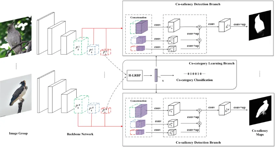 Figure 1: Overview of proposed robust co-saliency detection approach. A group of images {and is exploited as a top-down semantic guidance for boosting the inferring of co-salient regions by the Co-Saliency Detectionevery images are aggregated to learn the 