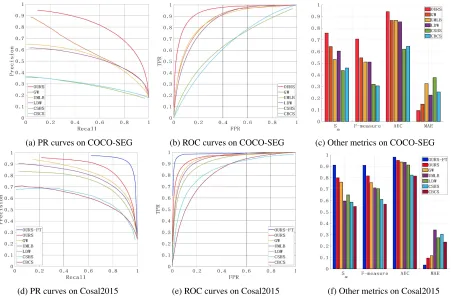 Figure 4: Visual comparison between the proposed method and the other representative methods on COCO-SEG dataset andCosal2015 dataset