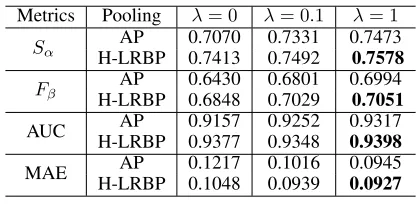 Table 1: Efﬁcacy of co-category learning and H-LRBP.