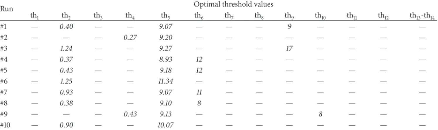 Table 10: Training results: the optimal decision threshold values of 10 runs using standard PSO.