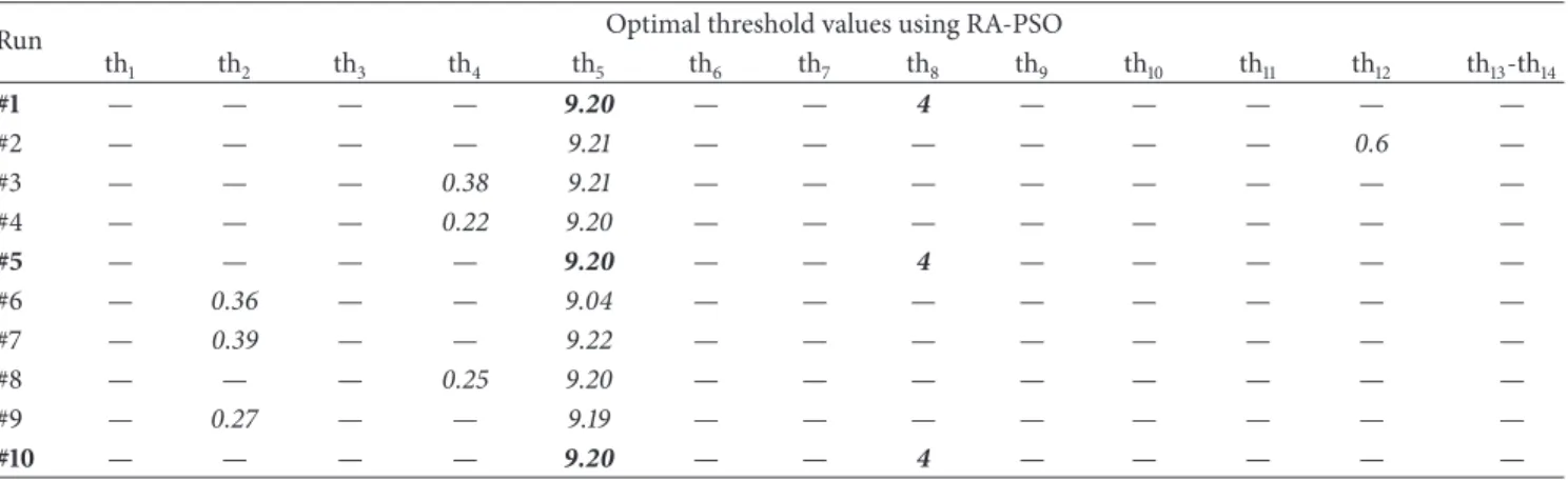 Table 13: Training results: the optimal decision threshold values of 10 runs using RA-PSO.