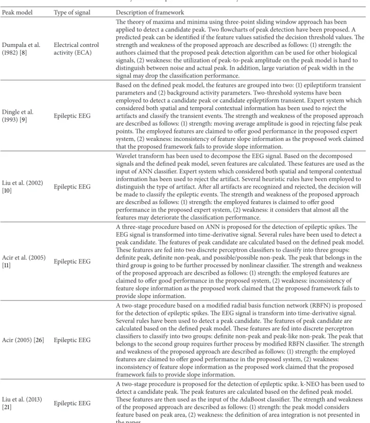 Table 1: Summary of different peak models on different style of framework.